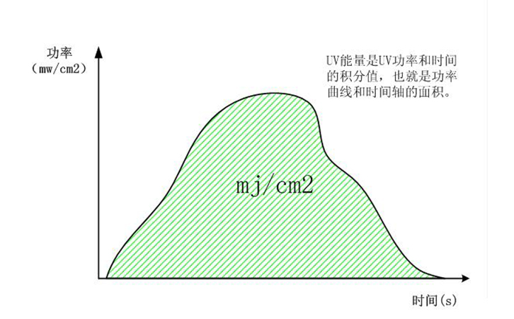 功率與能量的關系