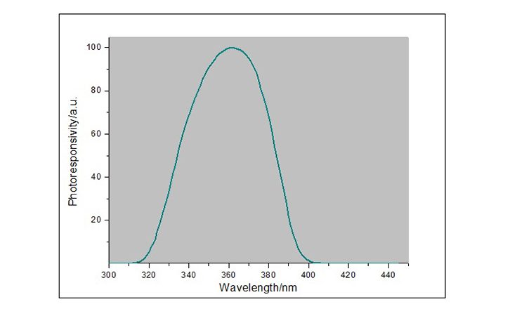 LS120UV能量計光譜響應曲線